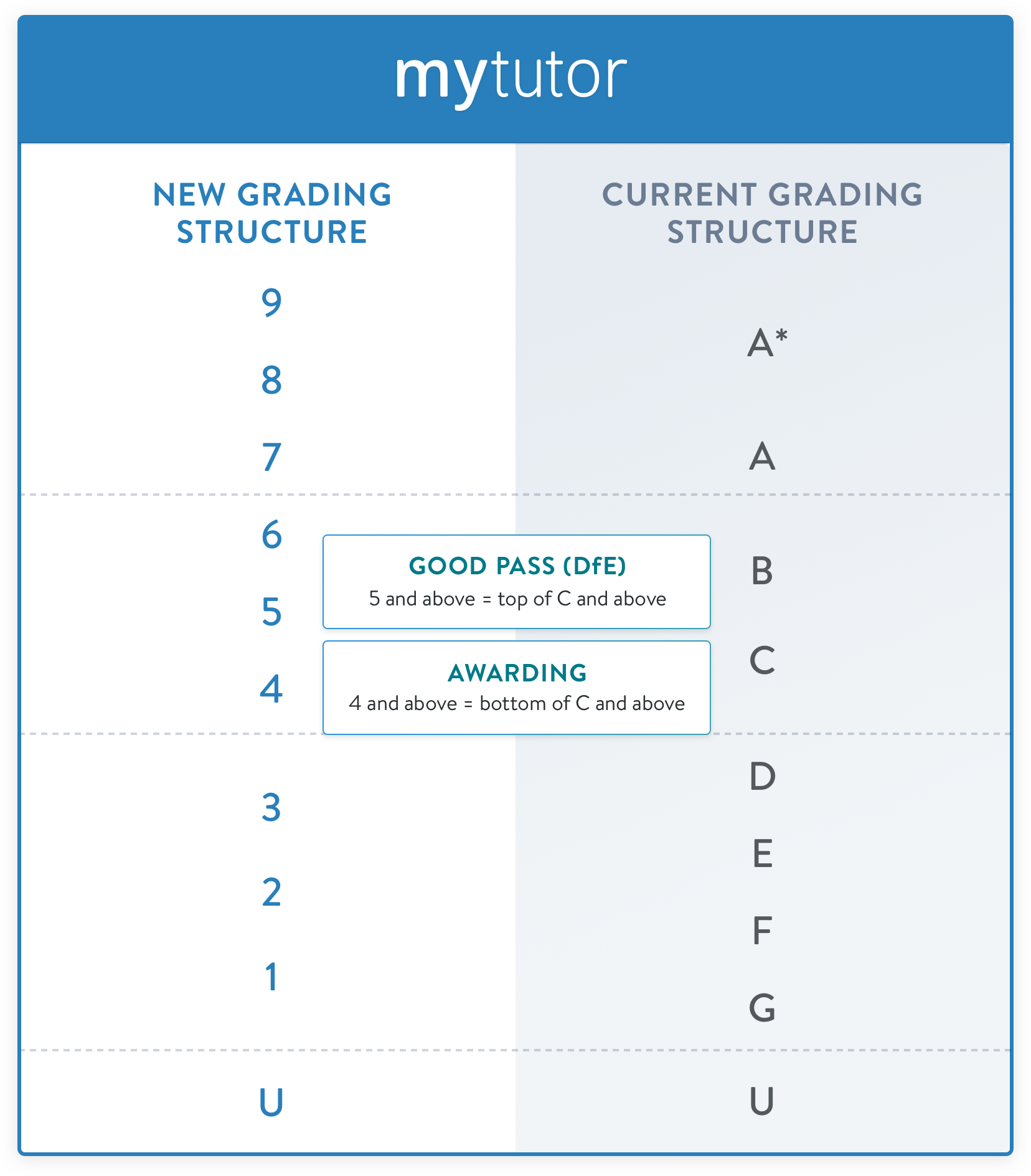 New GCSE Grades Parent And Tutor Resources MyTutor Blog