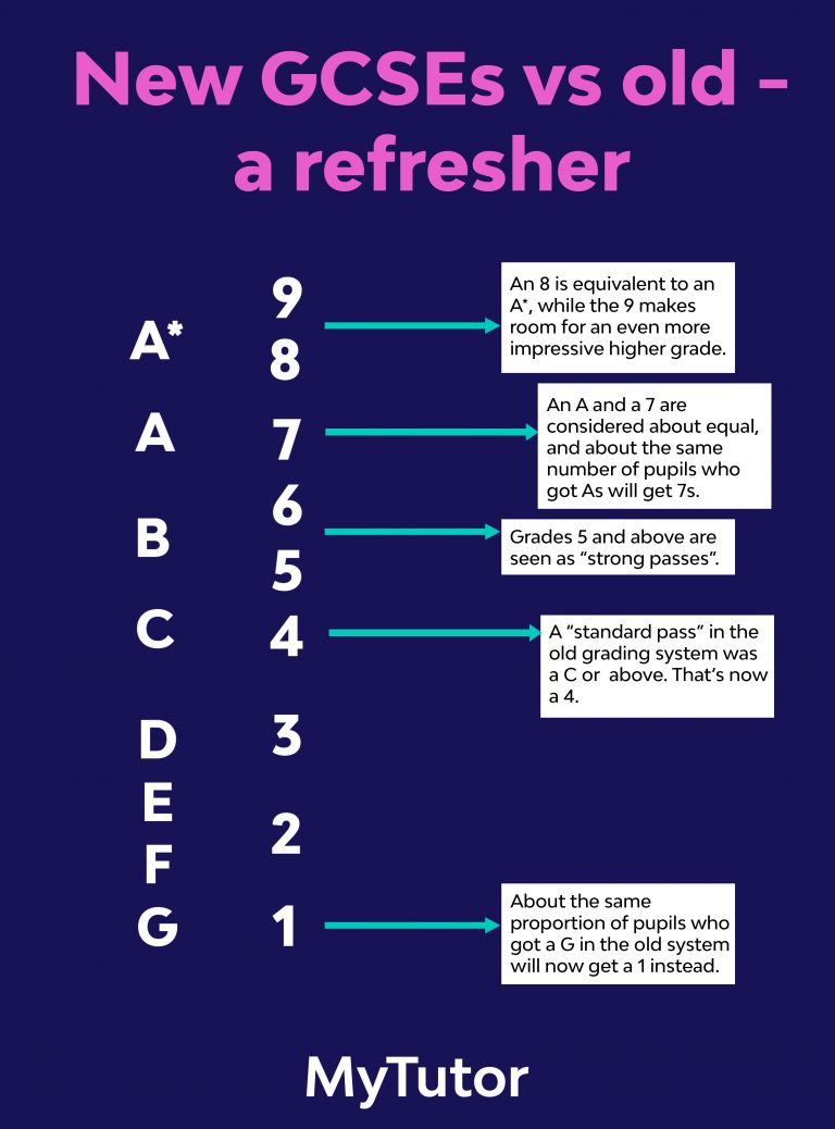 Maths GCSE 101: Exam Boards, Mark Schemes, Key Dates And Everything ...