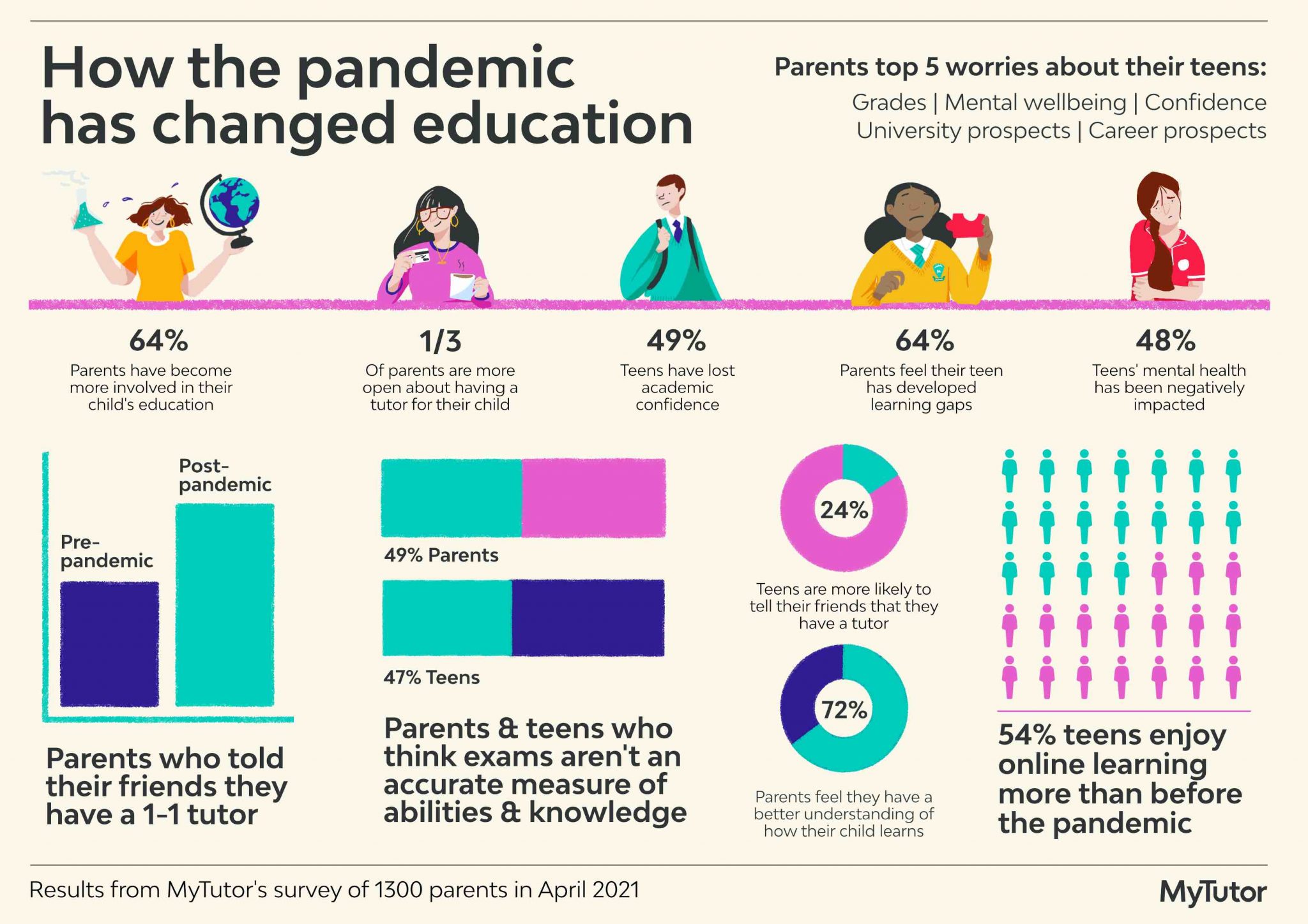 articles about pandemic and education